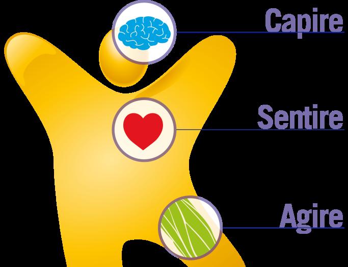 La Metodologia utilizzata Obiettivo: sprigionare il potenziale intrinseco alle Persone e allenarle ad essere capitani di se stessi e del proprio valore, del proprio benessere ottenendo risultati per