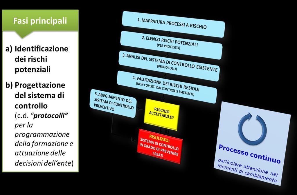 Processo di risk management 22 Settembre 2015 - I modelli