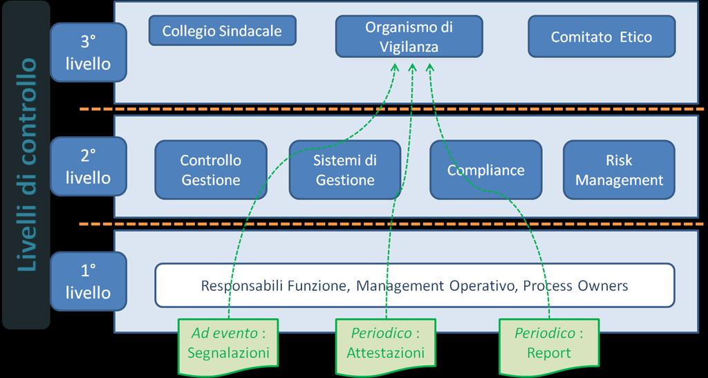 Organismo di Vigilanza Flussi