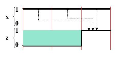 Esempio I: riconoscitore di sequenza Una rete sequenziale sincrona ha un ingresso x ed una uscita z.