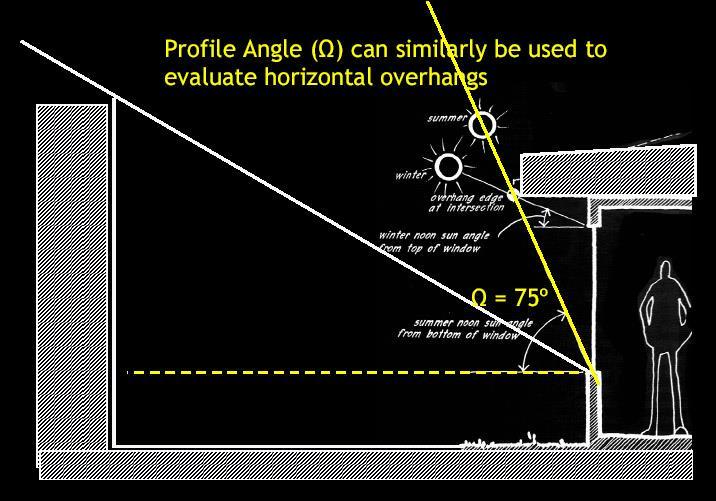 La descrizione del profilo delle ostruzioni può essere fatta misurando un elevato numero di angoli di altezza e azimuth.