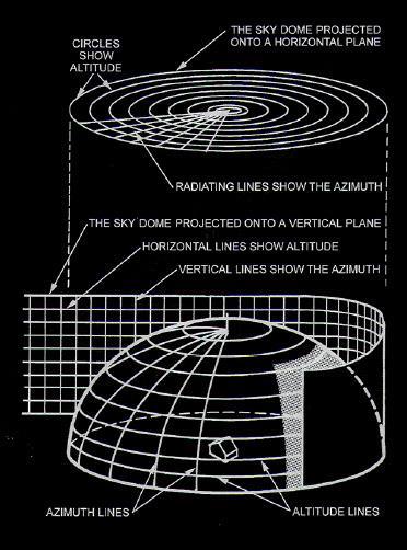 I diagrammi solari: diverse proiezioni Solar diagrams: various projections La proiezione della volta celeste può essere eseguita in modi differenti.