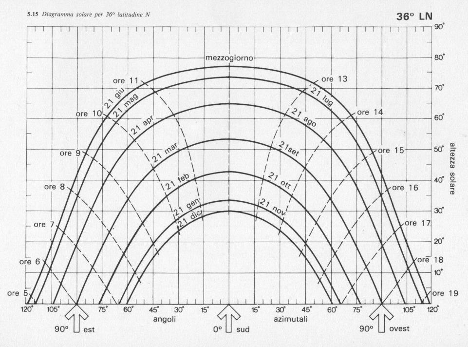 I diagrammi solari Solar