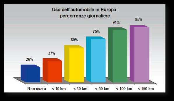 Utilizzo giornaliero di una vettura elettrica La mobilità elettrica in ambito urbano ed interurbano è caratterizzate da: Partenza da casa con la vettura carica (oggi 200/300 km autonomia)