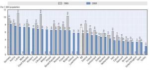 interregionali 2 Da tale primo dato appare evidente come circa il 40% delle strutture ospedaliere si collochi ai due estremi della curva di distribuzione, al di fuori dei parametri che collimano