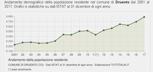 2.1 Analisi della dinamica demografica, dello stato di attuazione del PRG vigente e del problema abitativo 2.1.1 La dinamica demografica La popolazione residente di Druento è stata caratterizzata da un andamento demografico dal 2001 al 2017 del tipo di quello riportato nella seguente Figura n.