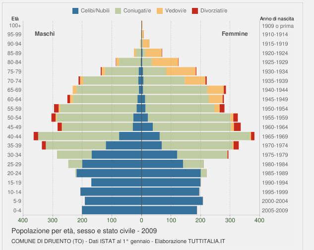 Si riportano ulteriori grafici che illustrano la struttura della popolazione per classi di età, sesso e stato civile al 2009 (Figura n. 3) ed al 2018 (Figura n.