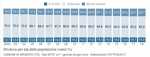 2 che l'andamento del saldo naturale è, a partire dal 2015, negativo per Druento. Per quel che concerne la dinamica della struttura per età della popolazione, illustrata nelle Figure n.