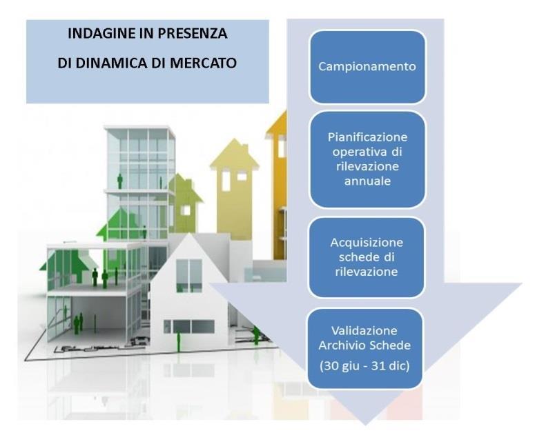 Indagine del mercato immobiliare L indagine in presenza di dinamica di mercato L attività di rilevazione del mercato immobiliare deve essere avviata: per il 1 semestre, a gennaio per