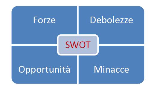 ANALISI SWOT (Strenghts, Weaknesses,