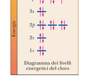 elettroni in una configurazione elettronica