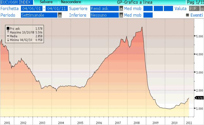 Evoluzione storica del Parametro di Indicizzazione Nelle Condizioni Definitive sarà indicata, per ciascun Prestito, l evoluzione storica del Parametro di Indicizzazione prescelto per il periodo in