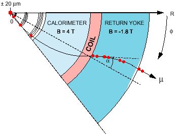 Choice of magnet : CMS CMS: SC Solenoid (azimuthal angle bending) B=4T over 1.2m + 2T over 3m : I=20kA(SuperConducting), 2.