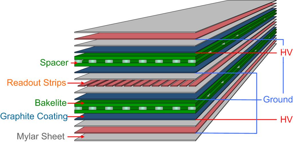 coupled with readout plane in between Main characteristics