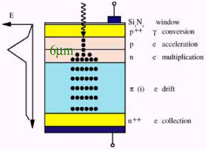 3%/ o C : T and V stabilization needed bulk current increase & recovery with irradiation measured over 1 year: expect doubling of initial noise after 10 years running, OK