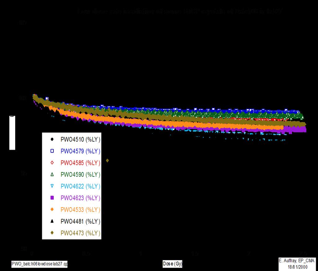 CMS PWO induced radiation damage Front irrad., 1.5Gy, 0.15Gy/h We know PWO response will change with irradiation!