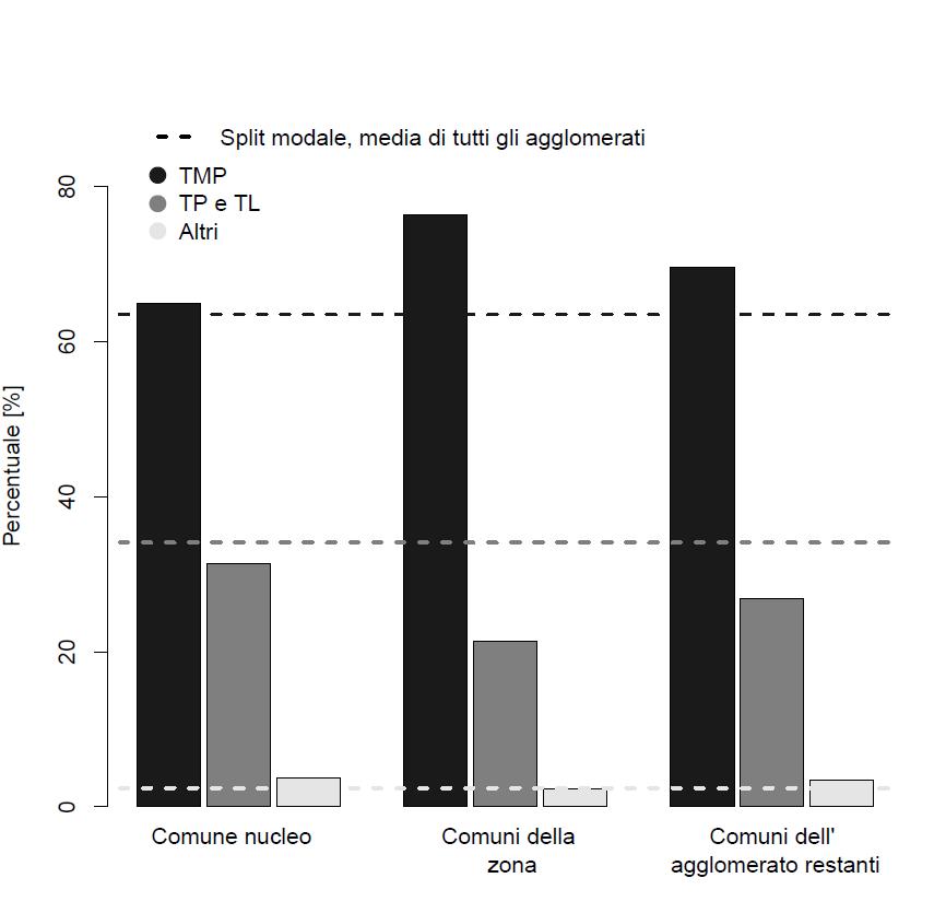 10) Lo split modale per tipologie di spazio negli agglomerati piccoli Desta qualche sorpresa il fatto che l'analisi per tipologie di spazio degli agglomerati piccoli evidenzi la percentuale massima