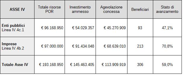 Dotazione finanziaria Asse IV e stato di