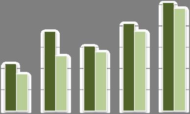 coltivata a 4,29 t/ha, record delle ultime 10 annate.