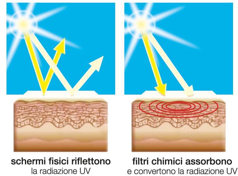 Schermi e filtri solari Particelle di origine minerale Barriera uniforme contro UVB, IVA1 e UVA2 Buona resistenza all acqua Buona fotostabilitià Nessun rischio di fotoallergie da contatto L efficacia