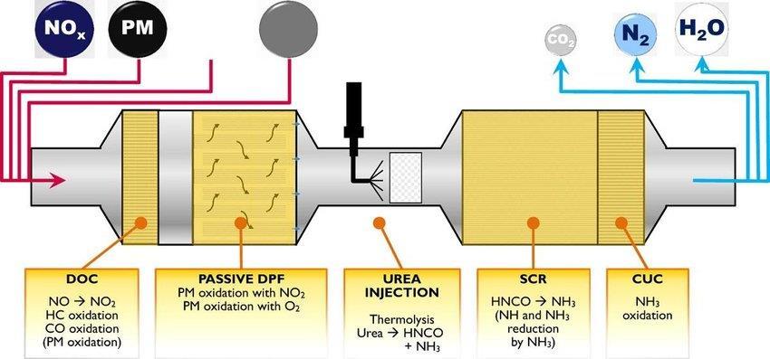 DOC SCR CO THC CO 2 NOx N2 REZIONE RIDUCENTE 4NO + 4NH₃ + O₂ 4N₂ + 6H₂O DPF IDROLISI DI UREA 2 6NO + 4NH₃ 5N₂ + 6H₂O 6NO₂