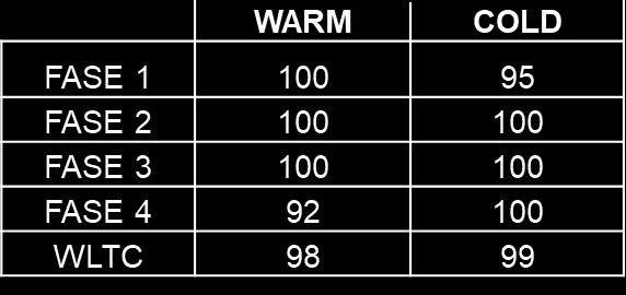 V [km/h] - T [ C] n part/cm3 6,E+12 5,E+12 4,E+12 3,E+12 2,E+12 1,E+12,E+ PN[n /km] WLTC_warm1 WLTC_cold2 LIMITE EURO 6 RIGENERAZIONE