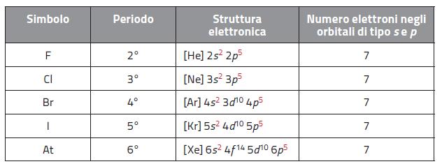 ns 2 np 5 e B C N O F Ne Na Mg Al Si P S Cl K Ca Sc Ti V Cr Mn Fe Co Ni Cu Zn Ga Ge As Se Br Kr Rb Sr Y Zr Nb Mo Tc