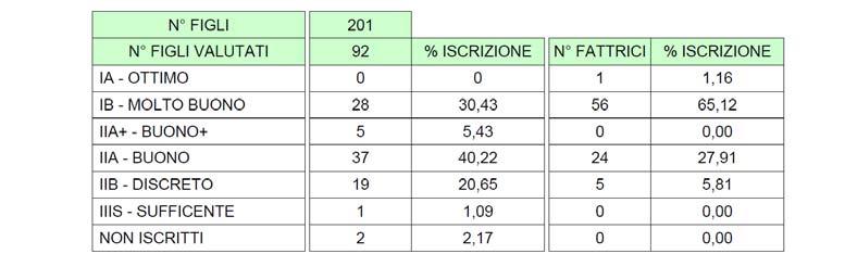 Nella seconda pagina della Scheda Stallone sono riportati i dati relativi alla eventuale produzione, con le relative statistiche.