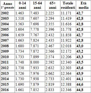 Popolazione Abitanti per zone 400000 350000 Arezzo; 345110 numero abitanti 300000 250000 200000 150000 100000 50000 0 Terranuova; 12346 Valdarno; 95650 abitanti Terranuova Valdarno Arezzo Con 12346