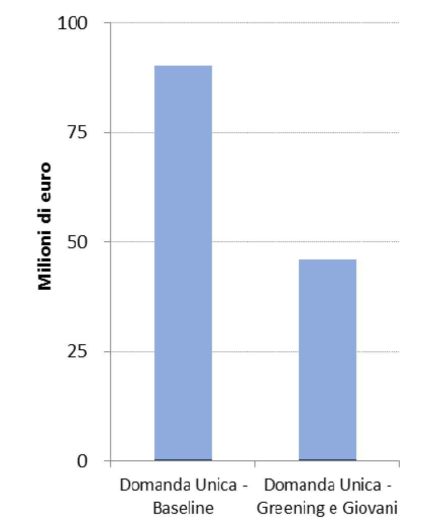 pagamenti per piccoli agricoltori e premi accoppiati), rende opportuno l utilizzo di una doppia scala di valori per rendere più efficace tale raffigurazione. Grafico.