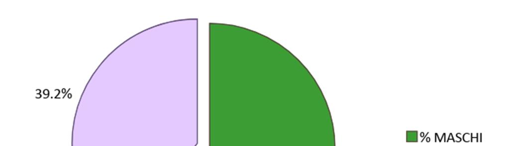 3.2. Analisi delle segnalazioni in base al genere Per quanto riguarda l incidenza del genere sul numero di alunni DSA, la rilevazione conferma come peraltro già evidenziato dai precedenti monitoraggi