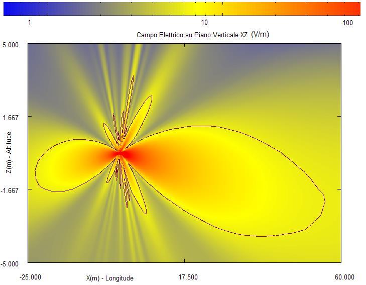 poi ad una isolinea verticale: Grazie, come detto, alla possibilità di