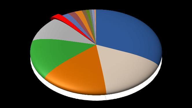 Settore TESSILE E ABBIGLIAMENTO Tessile e Abbigliamento 637 +3,7% di cui: Articoli di abbigliamento, escluso l'abbigliamento in pelliccia 470 +1,9% Articoli di maglieria 64 +12,1% Altri prodotti