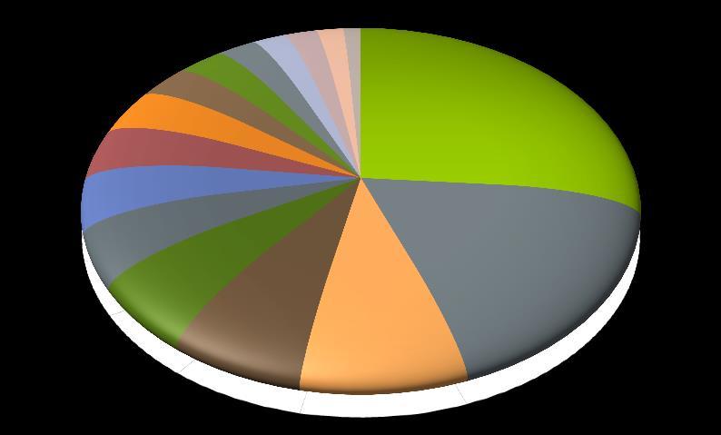 I settori economici delle importazioni marchigiane valori in % Prodotti chimici e farmaceutici 2.078.800.722 +20,0% Petrolio, carbone e minerali da cave e miniere 1.415.096.