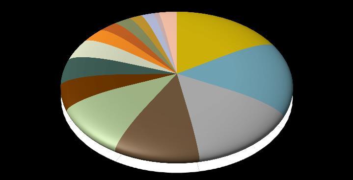 I settori economici delle esportazioni marchigiane Il settore della Meccanica è la prima voce delle esportazioni marchigiane, rappresenta il 16,4% con una riduzione del 3,4% Il settore chimico