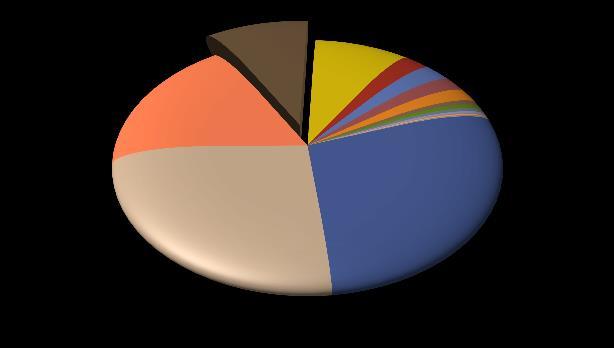 Settore CALZATURE E PELLETTERIE Calzature e pelletterie 1.742-5,7% di cui: Calzature 1.
