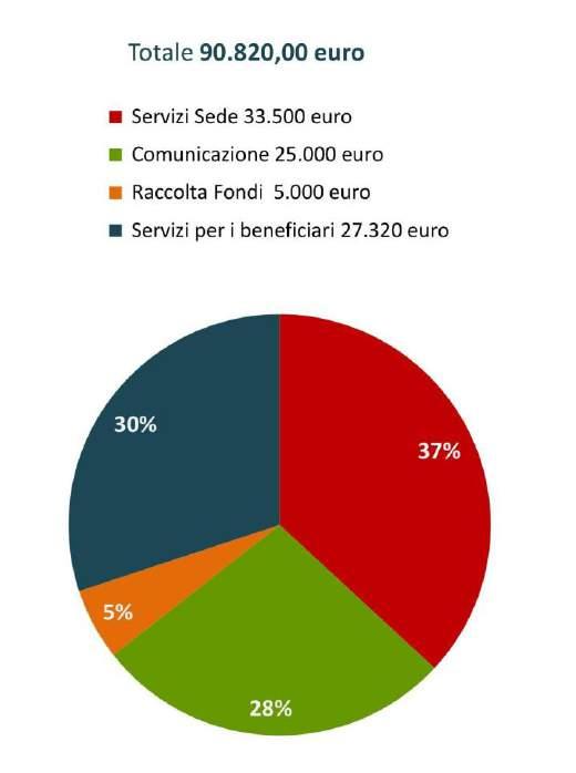 c) CONTRIBUTI IN SERVIZI Il sostegno all'emporio può avvenire non solo tramite donazioni economiche o di prodotti, ma anche mettendo a disposizione beni e servizi utili per il progetto in generale