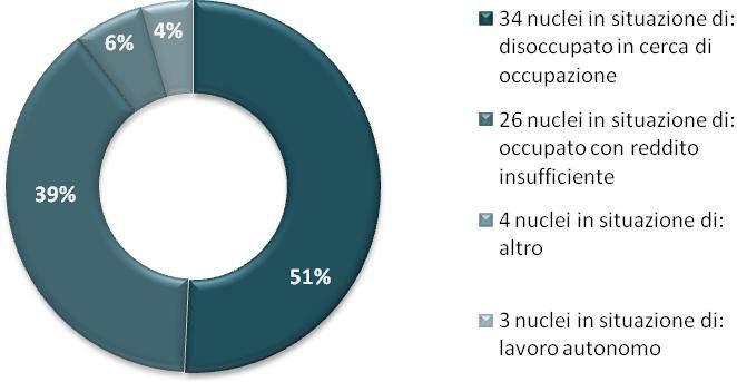 Situazione Lavorativa dei