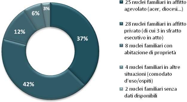 domanda Condizione