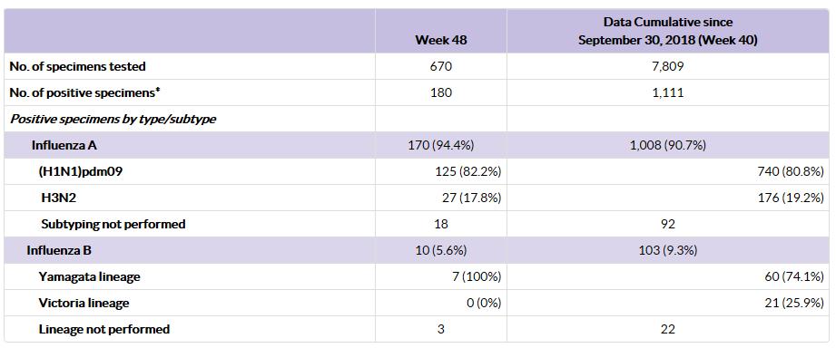 Di 180 campioni risultati positivi al virus influenzale il 94,4% appartiene al tipo A; il sottotipo H1N1pdm09 è risultato dominante (82,2%), rispetto al sottotipo H3N2 (17,8%).