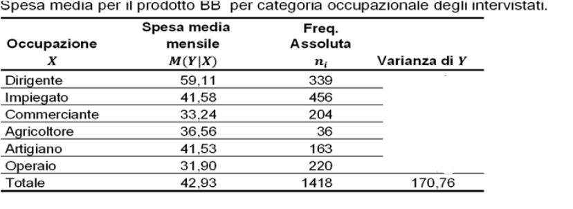 La varianza delle medie della spesa media (M(Y X)) spiegata dalle categorie occupazionali (X) può essere calcolata nel modo seguente: Eta sarà: In questo