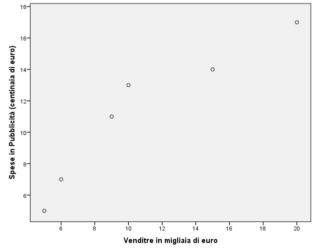 Step per calcolare il coefficiente di correlazione 1. Calcolare la media aritmetica di ciascun carattere 2. Calcolare per ciascuna modalità di ciascun carattere gli scarti dalla rispettiva media 3.