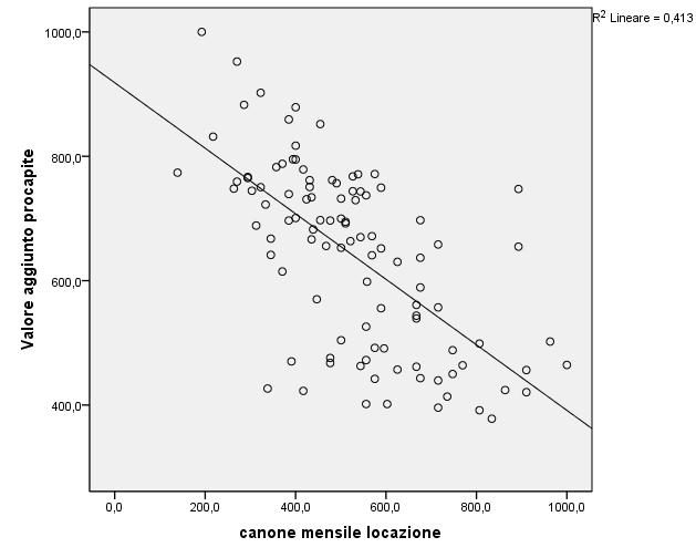 Scelta la variabile indipendente X e quella dipendente Y, la rappresentazione grafica della distribuzione unitaria doppia di tali variabili attraverso il grafico di dispersione, consente