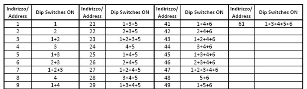 Tabella indirizzi Impostazione dei dip Switch di indirizzo