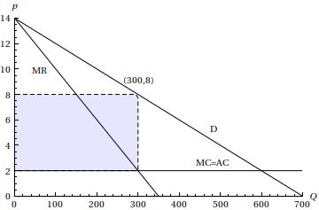 Soluzione Data la funzione dei costi, il costo marginale del monopolista è costante e pari a 2: C (Q) = 2 La funzione del ricavo marginale si ottiene derivando la funzione dei ricavi dell impresa