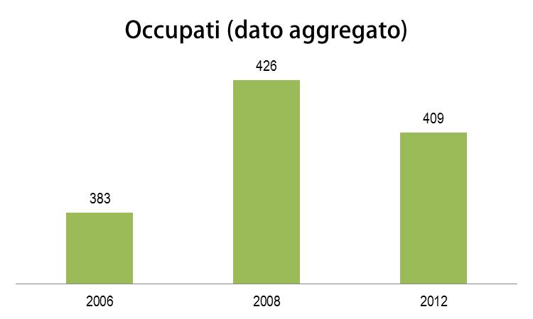 6 Risorse Umane + 43 addetti (+11%) -17 addetti (-4%) A livello aggregato si evidenzia una crescita del 7% del numero dei dipendenti dal 2006 al 2012 (da 383 a 409).