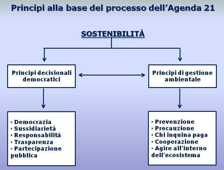 Agenda 21 Programma di azione", scaturito dalla Conferenza ONU