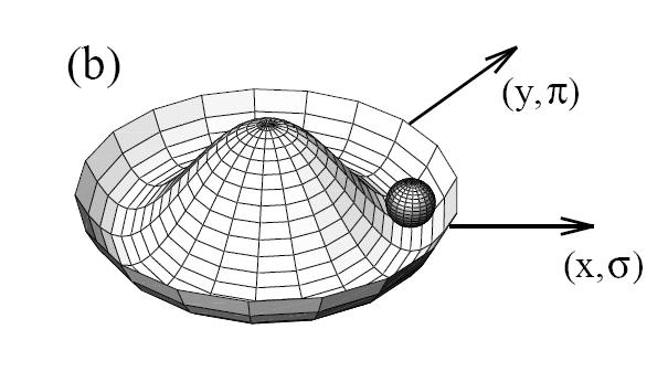 presenti Muovere la palla nella valle NON COSTA energia (eccitazioni rotazionali) Simmetria spontaneamente