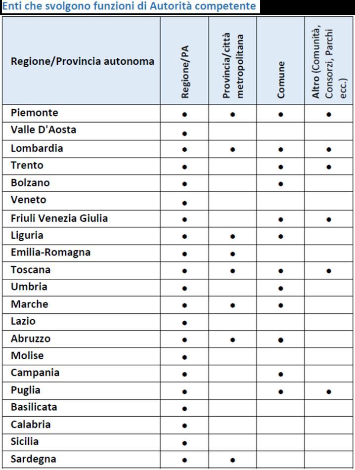 Ruoli e competenze A livello regionale il MATTM può essere Soggetto competente in materia ambientale per i procedimenti di VAS-VINCA non statale, in ragione delle specifiche competenze e