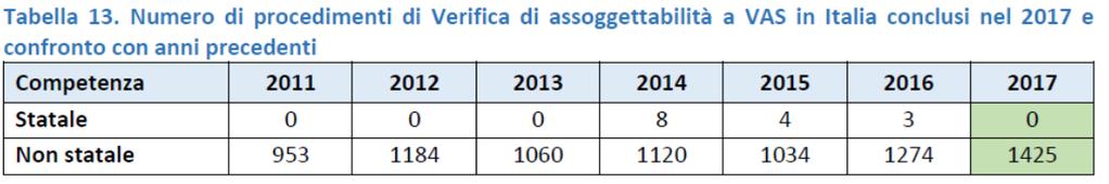 Monitoraggio dei procedimenti La maggior parte dei procedimenti di VAS si svolge a livello locale e di conseguenza anche le VINCA.